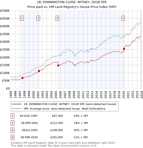 18, DONNINGTON CLOSE, WITNEY, OX28 5FR: Price paid vs HM Land Registry's House Price Index