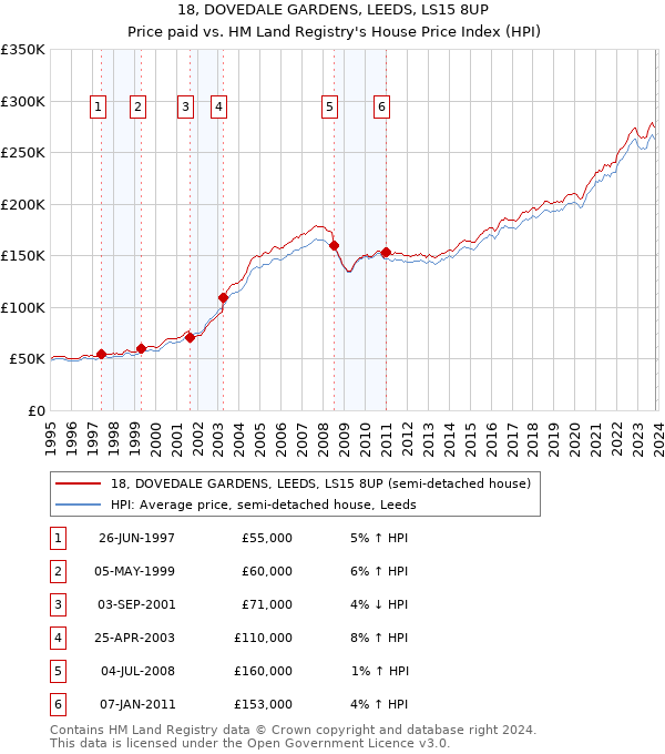18, DOVEDALE GARDENS, LEEDS, LS15 8UP: Price paid vs HM Land Registry's House Price Index