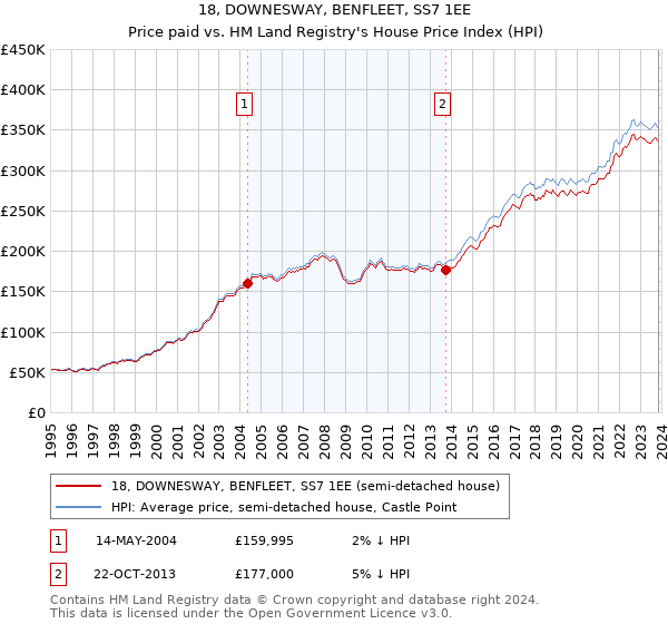 18, DOWNESWAY, BENFLEET, SS7 1EE: Price paid vs HM Land Registry's House Price Index