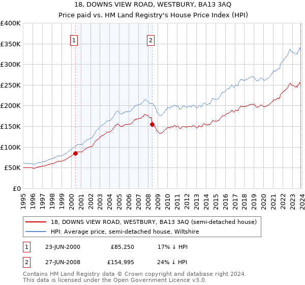 18, DOWNS VIEW ROAD, WESTBURY, BA13 3AQ: Price paid vs HM Land Registry's House Price Index