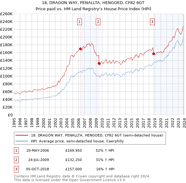 18, DRAGON WAY, PENALLTA, HENGOED, CF82 6GT: Price paid vs HM Land Registry's House Price Index