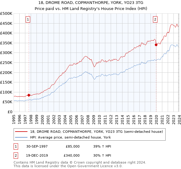 18, DROME ROAD, COPMANTHORPE, YORK, YO23 3TG: Price paid vs HM Land Registry's House Price Index