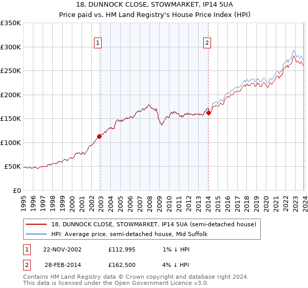 18, DUNNOCK CLOSE, STOWMARKET, IP14 5UA: Price paid vs HM Land Registry's House Price Index