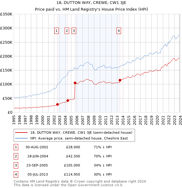 18, DUTTON WAY, CREWE, CW1 3JE: Price paid vs HM Land Registry's House Price Index