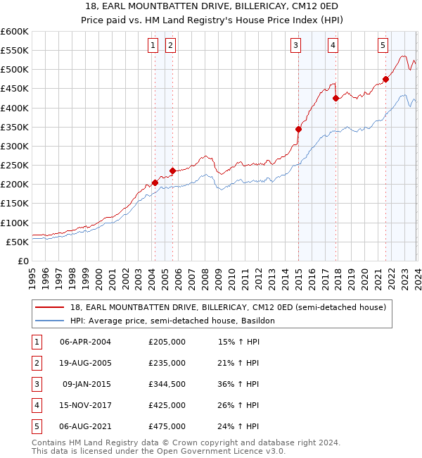 18, EARL MOUNTBATTEN DRIVE, BILLERICAY, CM12 0ED: Price paid vs HM Land Registry's House Price Index