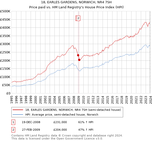 18, EARLES GARDENS, NORWICH, NR4 7SH: Price paid vs HM Land Registry's House Price Index