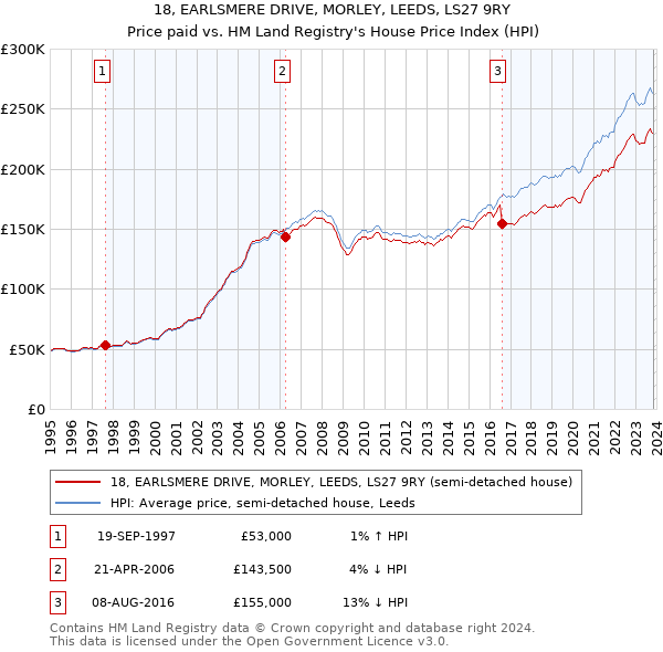 18, EARLSMERE DRIVE, MORLEY, LEEDS, LS27 9RY: Price paid vs HM Land Registry's House Price Index