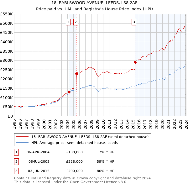 18, EARLSWOOD AVENUE, LEEDS, LS8 2AF: Price paid vs HM Land Registry's House Price Index