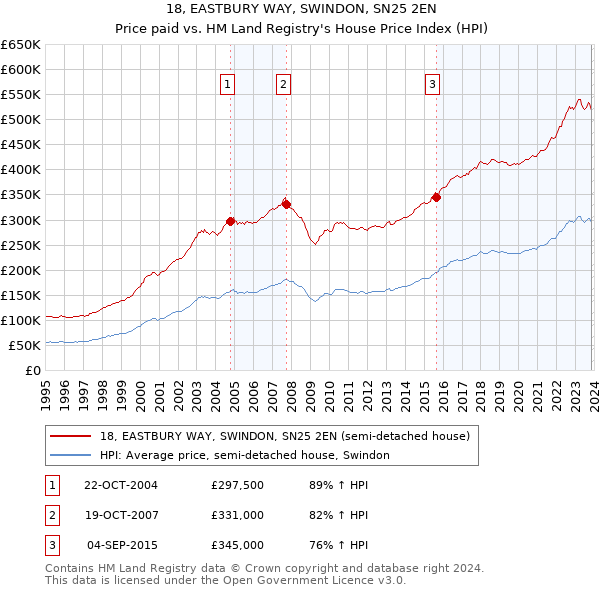 18, EASTBURY WAY, SWINDON, SN25 2EN: Price paid vs HM Land Registry's House Price Index