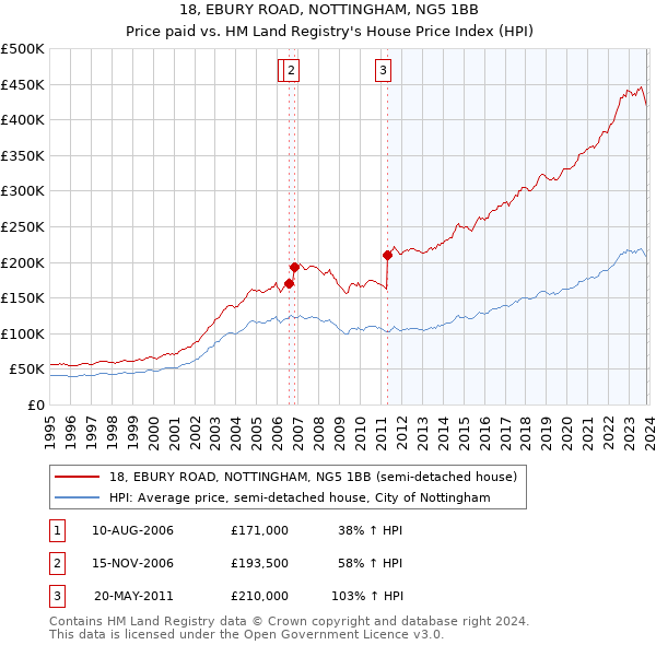 18, EBURY ROAD, NOTTINGHAM, NG5 1BB: Price paid vs HM Land Registry's House Price Index