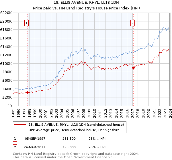 18, ELLIS AVENUE, RHYL, LL18 1DN: Price paid vs HM Land Registry's House Price Index