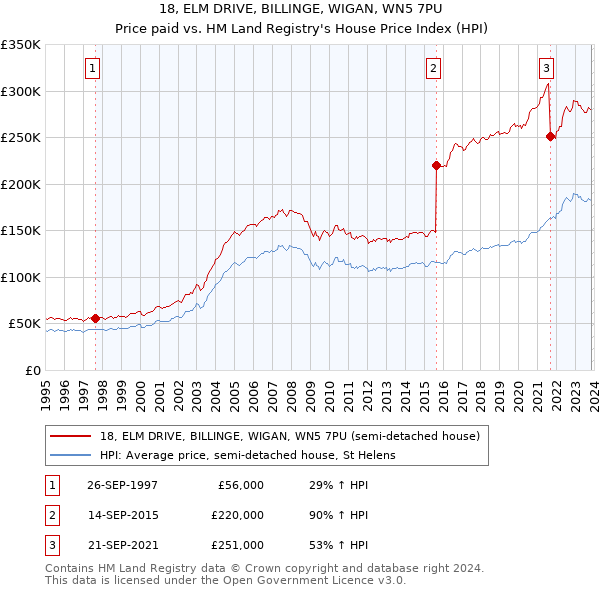 18, ELM DRIVE, BILLINGE, WIGAN, WN5 7PU: Price paid vs HM Land Registry's House Price Index