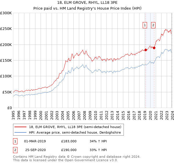 18, ELM GROVE, RHYL, LL18 3PE: Price paid vs HM Land Registry's House Price Index