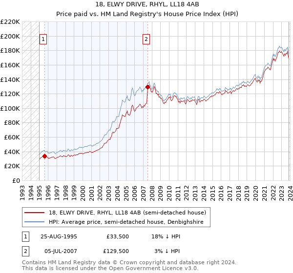 18, ELWY DRIVE, RHYL, LL18 4AB: Price paid vs HM Land Registry's House Price Index