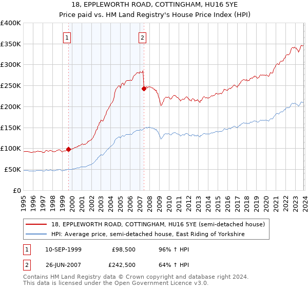 18, EPPLEWORTH ROAD, COTTINGHAM, HU16 5YE: Price paid vs HM Land Registry's House Price Index