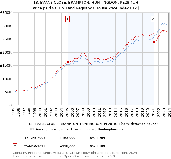 18, EVANS CLOSE, BRAMPTON, HUNTINGDON, PE28 4UH: Price paid vs HM Land Registry's House Price Index