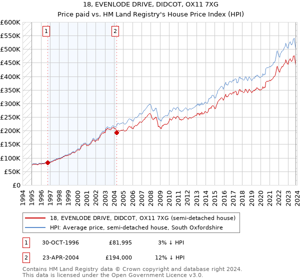 18, EVENLODE DRIVE, DIDCOT, OX11 7XG: Price paid vs HM Land Registry's House Price Index