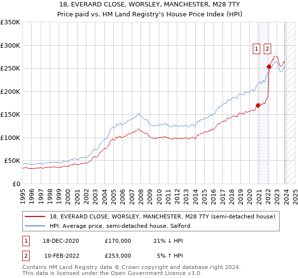 18, EVERARD CLOSE, WORSLEY, MANCHESTER, M28 7TY: Price paid vs HM Land Registry's House Price Index