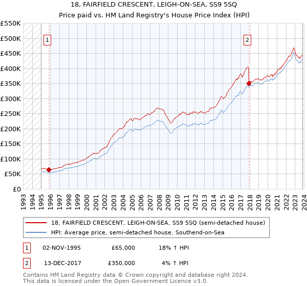 18, FAIRFIELD CRESCENT, LEIGH-ON-SEA, SS9 5SQ: Price paid vs HM Land Registry's House Price Index