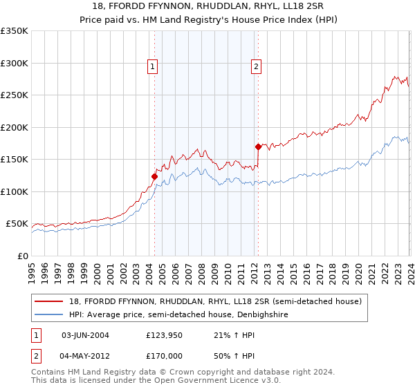 18, FFORDD FFYNNON, RHUDDLAN, RHYL, LL18 2SR: Price paid vs HM Land Registry's House Price Index