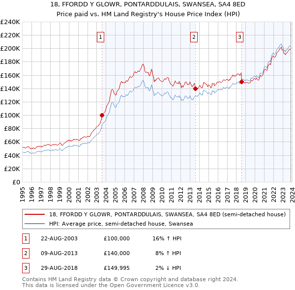 18, FFORDD Y GLOWR, PONTARDDULAIS, SWANSEA, SA4 8ED: Price paid vs HM Land Registry's House Price Index