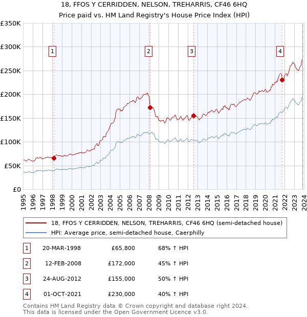 18, FFOS Y CERRIDDEN, NELSON, TREHARRIS, CF46 6HQ: Price paid vs HM Land Registry's House Price Index