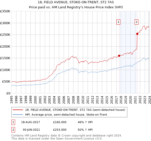 18, FIELD AVENUE, STOKE-ON-TRENT, ST2 7AS: Price paid vs HM Land Registry's House Price Index