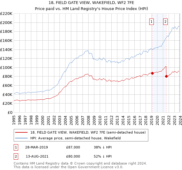 18, FIELD GATE VIEW, WAKEFIELD, WF2 7FE: Price paid vs HM Land Registry's House Price Index