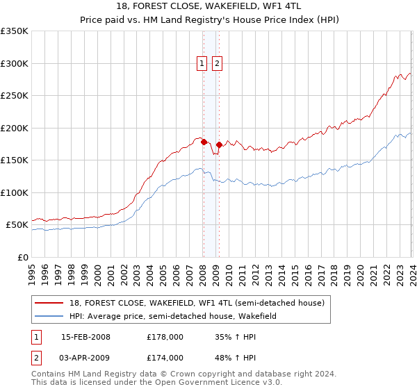 18, FOREST CLOSE, WAKEFIELD, WF1 4TL: Price paid vs HM Land Registry's House Price Index