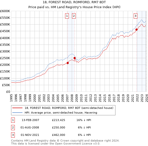 18, FOREST ROAD, ROMFORD, RM7 8DT: Price paid vs HM Land Registry's House Price Index