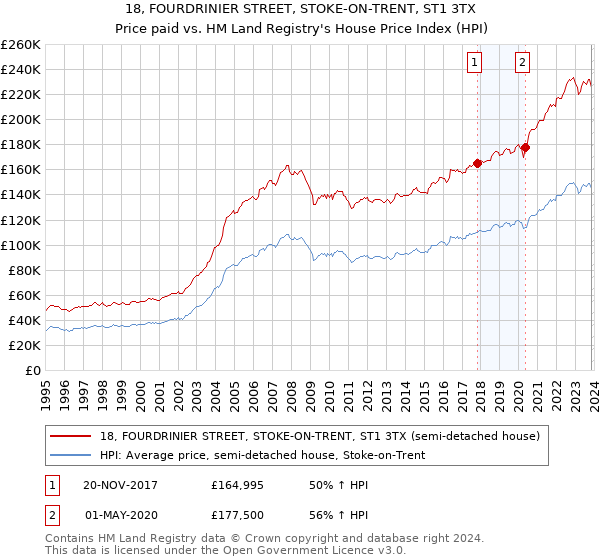 18, FOURDRINIER STREET, STOKE-ON-TRENT, ST1 3TX: Price paid vs HM Land Registry's House Price Index