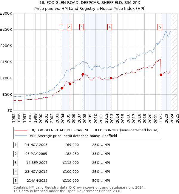 18, FOX GLEN ROAD, DEEPCAR, SHEFFIELD, S36 2PX: Price paid vs HM Land Registry's House Price Index