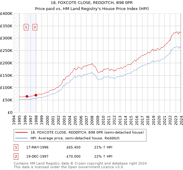 18, FOXCOTE CLOSE, REDDITCH, B98 0PR: Price paid vs HM Land Registry's House Price Index