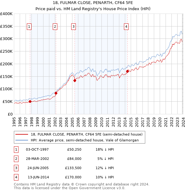 18, FULMAR CLOSE, PENARTH, CF64 5FE: Price paid vs HM Land Registry's House Price Index