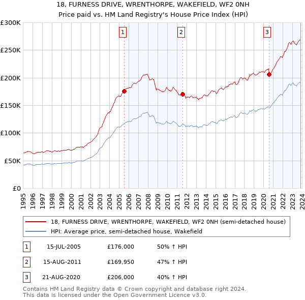 18, FURNESS DRIVE, WRENTHORPE, WAKEFIELD, WF2 0NH: Price paid vs HM Land Registry's House Price Index