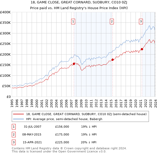 18, GAME CLOSE, GREAT CORNARD, SUDBURY, CO10 0ZJ: Price paid vs HM Land Registry's House Price Index