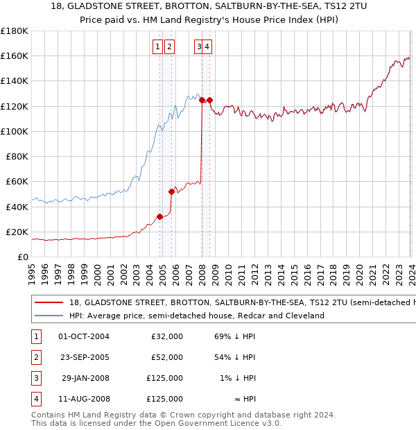 18, GLADSTONE STREET, BROTTON, SALTBURN-BY-THE-SEA, TS12 2TU: Price paid vs HM Land Registry's House Price Index