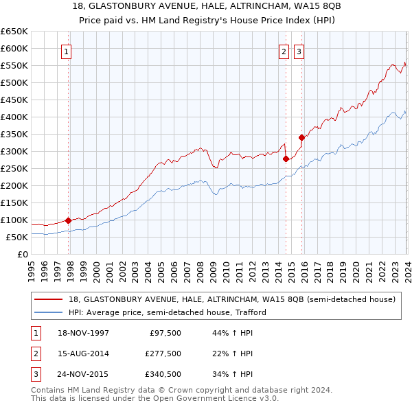 18, GLASTONBURY AVENUE, HALE, ALTRINCHAM, WA15 8QB: Price paid vs HM Land Registry's House Price Index