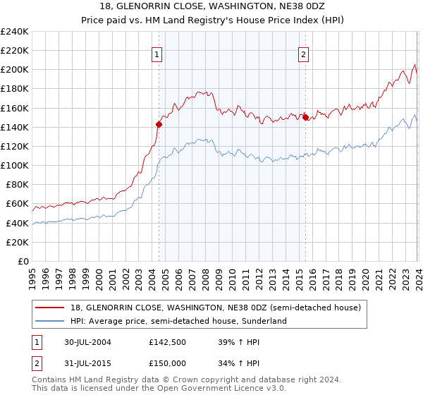 18, GLENORRIN CLOSE, WASHINGTON, NE38 0DZ: Price paid vs HM Land Registry's House Price Index