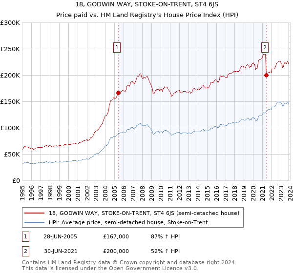 18, GODWIN WAY, STOKE-ON-TRENT, ST4 6JS: Price paid vs HM Land Registry's House Price Index