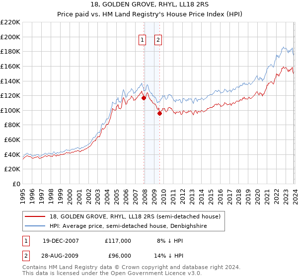 18, GOLDEN GROVE, RHYL, LL18 2RS: Price paid vs HM Land Registry's House Price Index