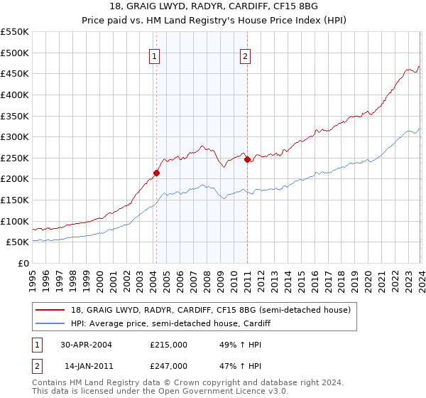18, GRAIG LWYD, RADYR, CARDIFF, CF15 8BG: Price paid vs HM Land Registry's House Price Index