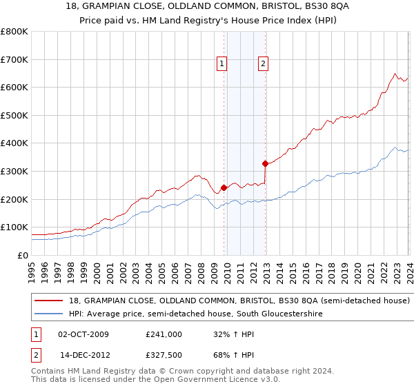 18, GRAMPIAN CLOSE, OLDLAND COMMON, BRISTOL, BS30 8QA: Price paid vs HM Land Registry's House Price Index