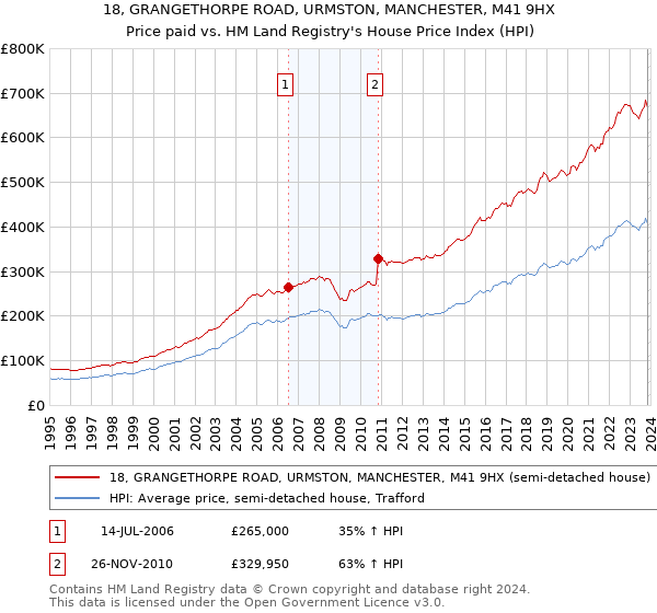 18, GRANGETHORPE ROAD, URMSTON, MANCHESTER, M41 9HX: Price paid vs HM Land Registry's House Price Index