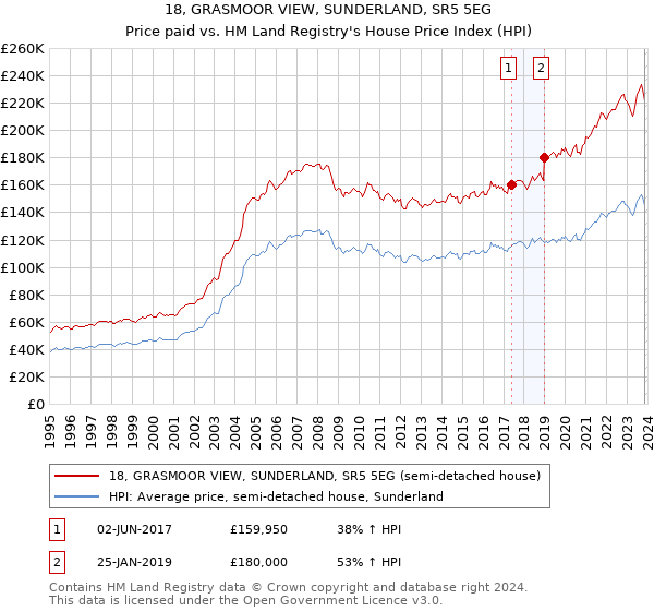 18, GRASMOOR VIEW, SUNDERLAND, SR5 5EG: Price paid vs HM Land Registry's House Price Index