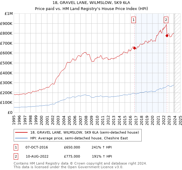 18, GRAVEL LANE, WILMSLOW, SK9 6LA: Price paid vs HM Land Registry's House Price Index