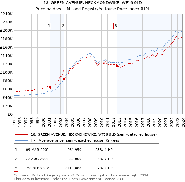 18, GREEN AVENUE, HECKMONDWIKE, WF16 9LD: Price paid vs HM Land Registry's House Price Index