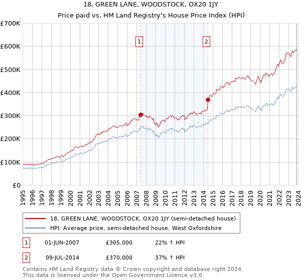 18, GREEN LANE, WOODSTOCK, OX20 1JY: Price paid vs HM Land Registry's House Price Index