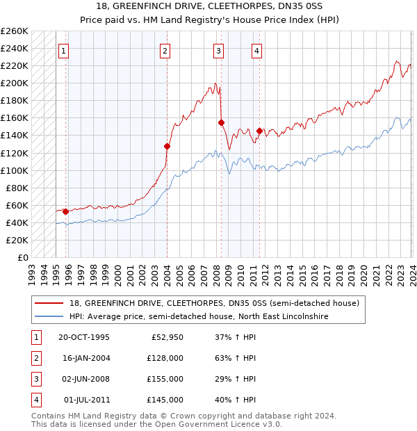 18, GREENFINCH DRIVE, CLEETHORPES, DN35 0SS: Price paid vs HM Land Registry's House Price Index