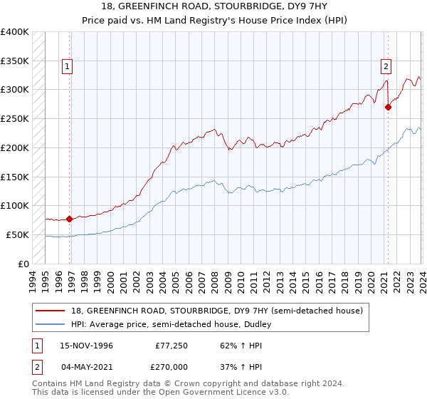 18, GREENFINCH ROAD, STOURBRIDGE, DY9 7HY: Price paid vs HM Land Registry's House Price Index